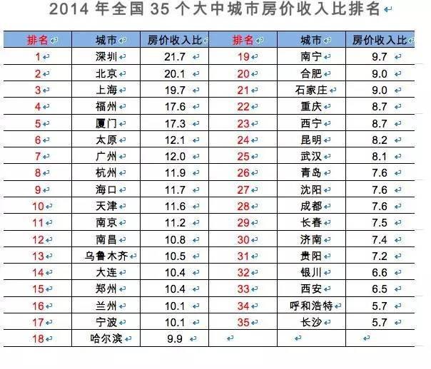 35個(gè)城市房奴苦逼程度排行 重慶房奴排22位